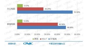 调查称中国过半XP用户将一直使用XP到无法使用